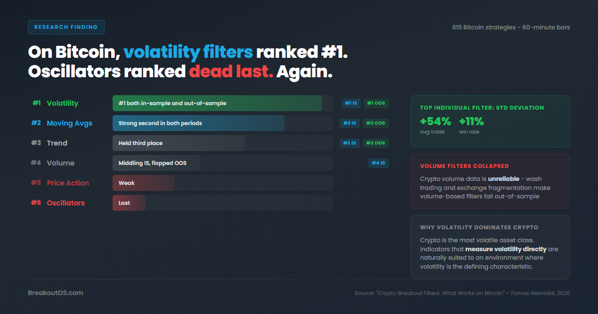 Bitcoin filter rankings: volatility #1, oscillators dead last - 615 strategies tested