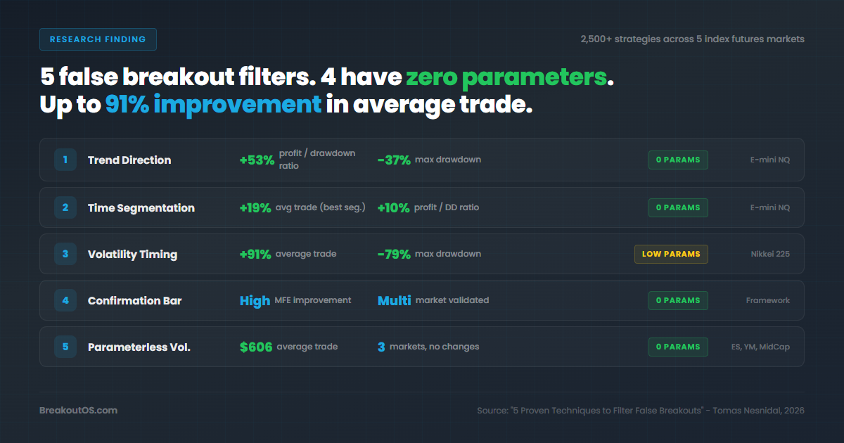 5 false breakout filters - 4 have zero parameters, up to 91% improvement in average trade across 2,500+ strategies