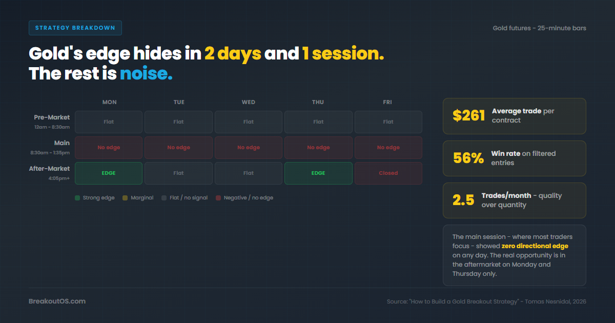Gold session heatmap showing edge only in aftermarket on Monday and Thursday