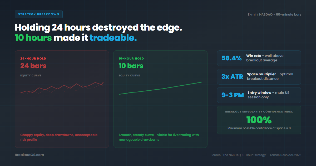 NASDAQ 10-hour strategy: 24-hour hold destroyed the edge, 10 hours made it tradeable - 58.4% win rate, 100% confidence index