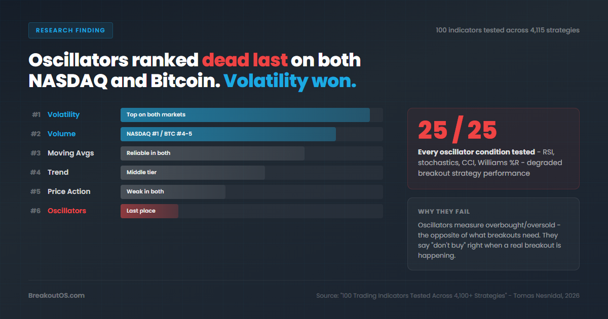 Oscillators ranked dead last on both NASDAQ and Bitcoin - volatility won