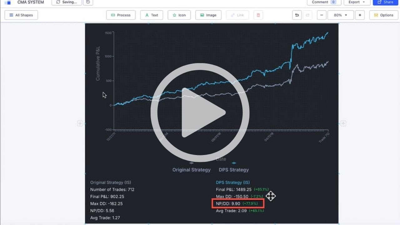 Boosting risk-adjusted returns with the Profit Amplifier System