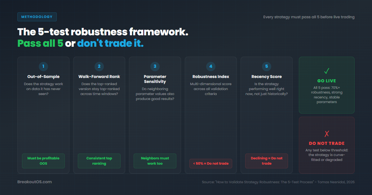 The 5-test robustness framework: Out-of-Sample, Walk-Forward Rank, Parameter Sensitivity, Robustness Index, and Recency Score - pass all 5 or don't trade it