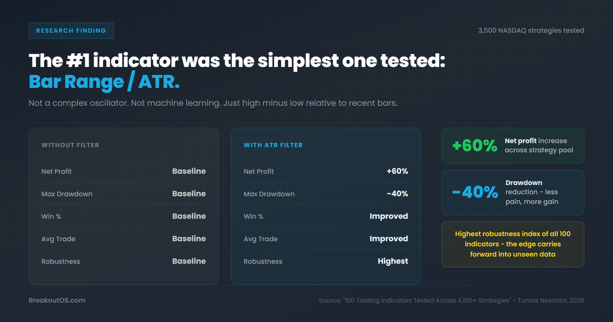 The #1 indicator was Bar Range / ATR - net profit +60%, drawdown -40%, highest robustness index of all 100 indicators